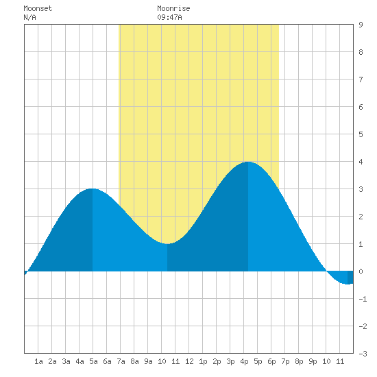 Steinhatchee tide chart for Tuesday, March 4, 2025