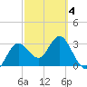 Steinhatchee tide chart for Tuesday, March 4, 2025