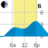 Steinhatchee tide chart for Thursday, March 6, 2025