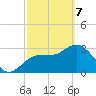 Steinhatchee tide chart for Friday, March 7, 2025
