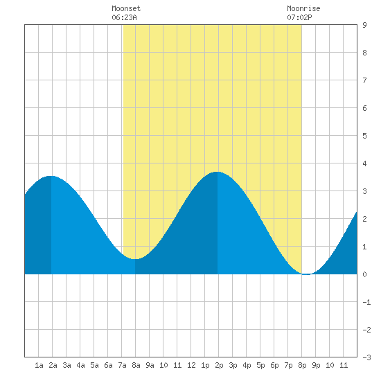 Steinhatchee tide chart for Friday, April 11, 2025