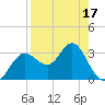 Steinhatchee tide chart for Thursday, April 17, 2025