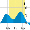 Steinhatchee tide chart for Tuesday, April 1, 2025