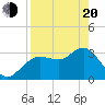 Steinhatchee tide chart for Sunday, April 20, 2025