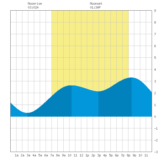 Steinhatchee tide chart for Monday, April 21, 2025