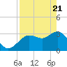 Steinhatchee tide chart for Monday, April 21, 2025