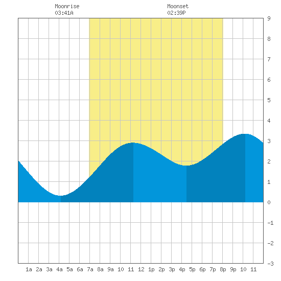 Steinhatchee tide chart for Tuesday, April 22, 2025