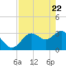 Steinhatchee tide chart for Tuesday, April 22, 2025