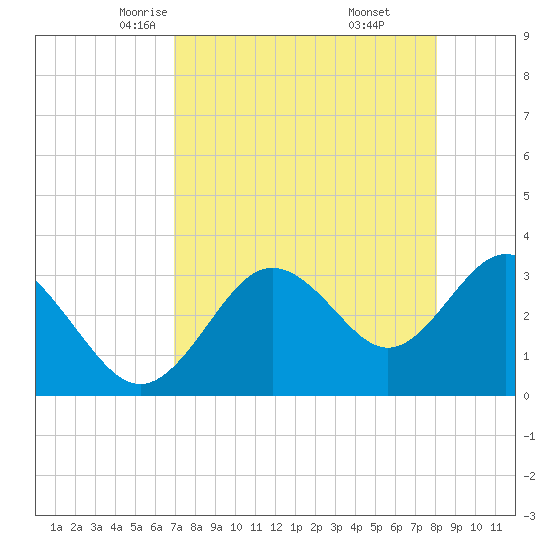 Steinhatchee tide chart for Wednesday, April 23, 2025