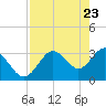 Steinhatchee tide chart for Wednesday, April 23, 2025