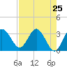 Steinhatchee tide chart for Friday, April 25, 2025