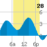 Steinhatchee tide chart for Monday, April 28, 2025