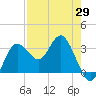 Steinhatchee tide chart for Tuesday, April 29, 2025