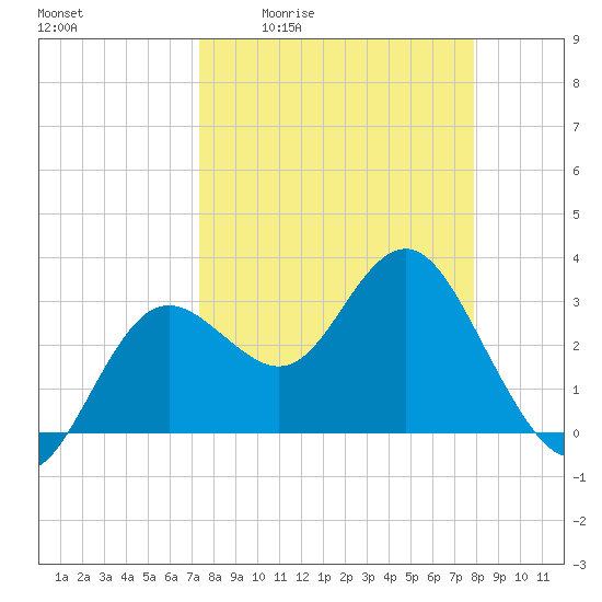 Steinhatchee tide chart for Wednesday, April 2, 2025