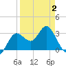 Steinhatchee tide chart for Wednesday, April 2, 2025