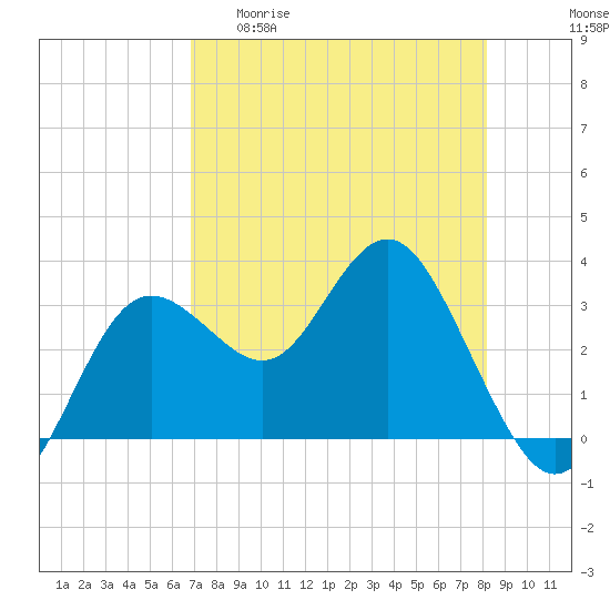 Steinhatchee tide chart for Wednesday, April 30, 2025