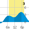 Steinhatchee tide chart for Thursday, April 3, 2025