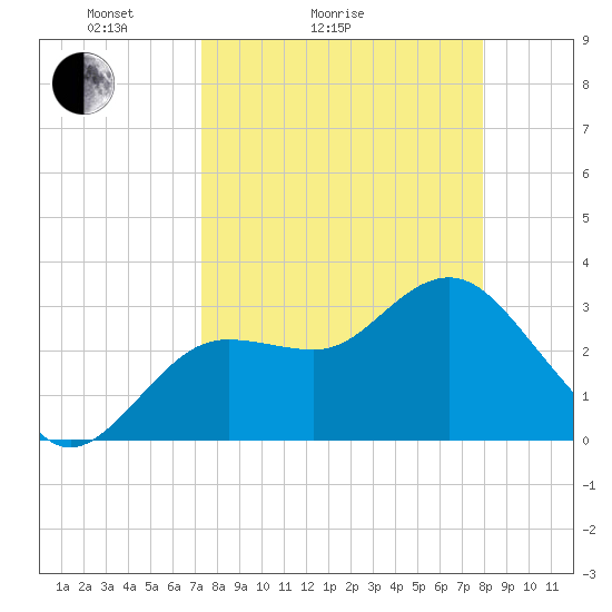 Steinhatchee tide chart for Friday, April 4, 2025