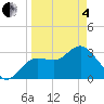 Steinhatchee tide chart for Friday, April 4, 2025