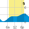Steinhatchee tide chart for Saturday, April 5, 2025