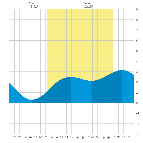 Steinhatchee tide chart for Sunday, April 6, 2025