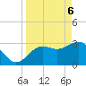 Steinhatchee tide chart for Sunday, April 6, 2025
