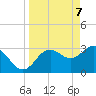 Steinhatchee tide chart for Monday, April 7, 2025