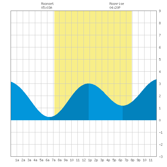 Steinhatchee tide chart for Tuesday, April 8, 2025
