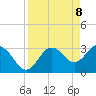 Steinhatchee tide chart for Tuesday, April 8, 2025