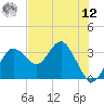 Steinhatchee tide chart for Monday, May 12, 2025