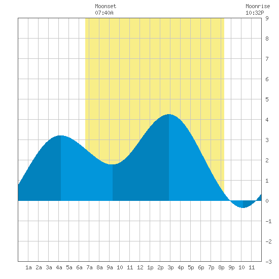 Steinhatchee tide chart for Wednesday, May 14, 2025
