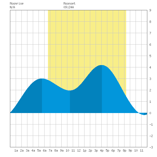 Steinhatchee tide chart for Friday, May 16, 2025