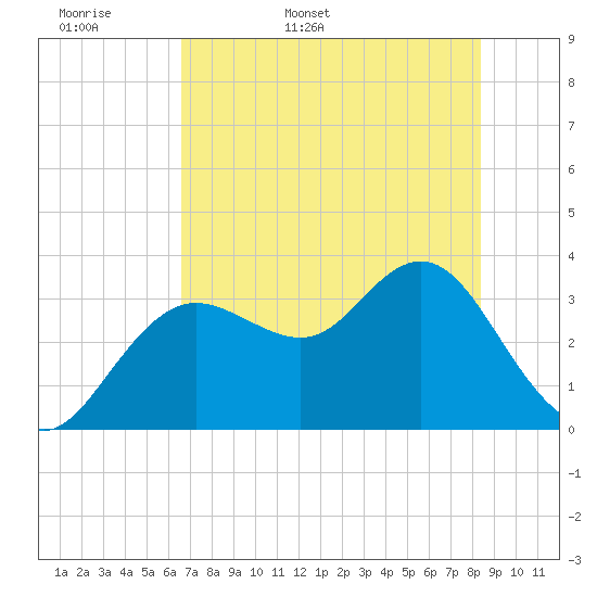 Steinhatchee tide chart for Sunday, May 18, 2025