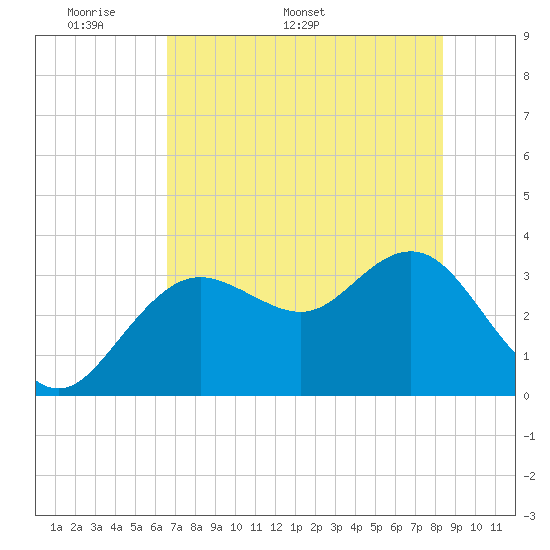 Steinhatchee tide chart for Monday, May 19, 2025