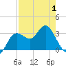 Steinhatchee tide chart for Thursday, May 1, 2025