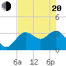 Steinhatchee tide chart for Tuesday, May 20, 2025