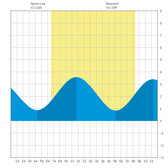 Steinhatchee tide chart for Thursday, May 22, 2025