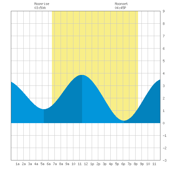 Steinhatchee tide chart for Friday, May 23, 2025