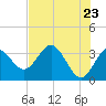 Steinhatchee tide chart for Friday, May 23, 2025