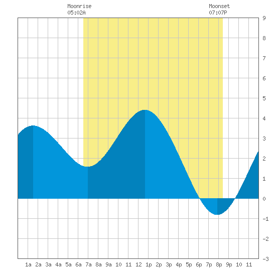 Steinhatchee tide chart for Sunday, May 25, 2025