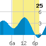Steinhatchee tide chart for Sunday, May 25, 2025