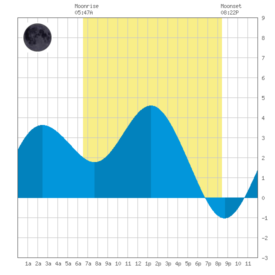 Steinhatchee tide chart for Monday, May 26, 2025