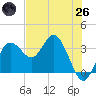 Steinhatchee tide chart for Monday, May 26, 2025