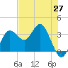 Steinhatchee tide chart for Tuesday, May 27, 2025