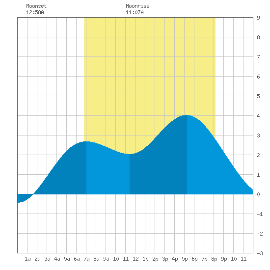 Steinhatchee tide chart for Friday, May 2, 2025