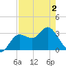 Steinhatchee tide chart for Friday, May 2, 2025
