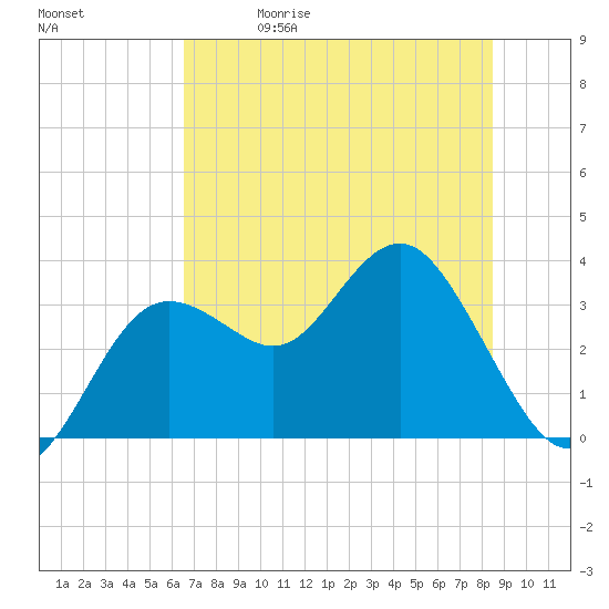 Steinhatchee tide chart for Friday, May 30, 2025