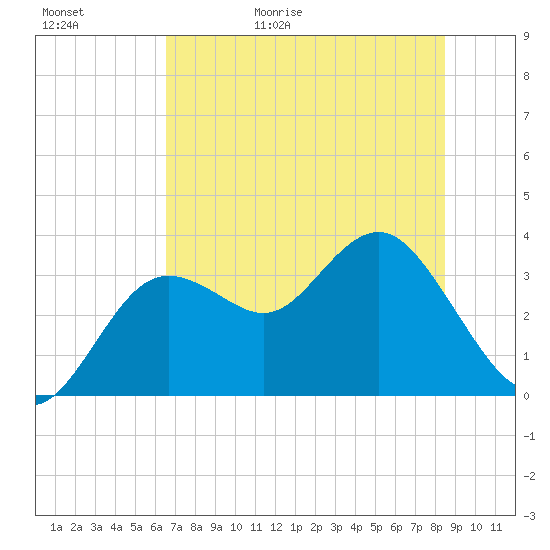 Steinhatchee tide chart for Saturday, May 31, 2025