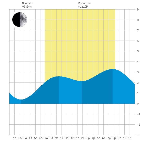 Steinhatchee tide chart for Sunday, May 4, 2025