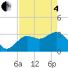 Steinhatchee tide chart for Sunday, May 4, 2025